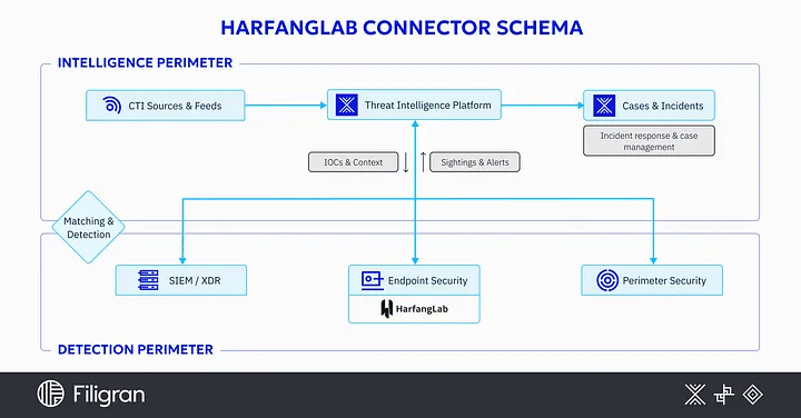 OpenCTI x HarfangLab connector schema