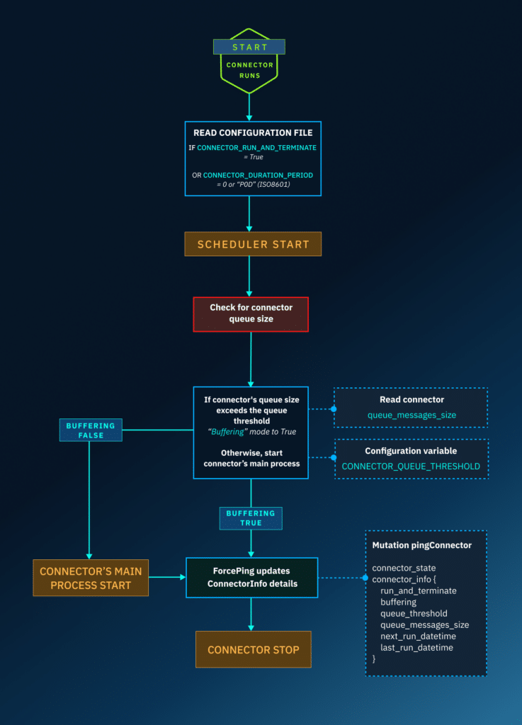 Functional Diagram of the Scheduler in 'Run & Terminate' Mode