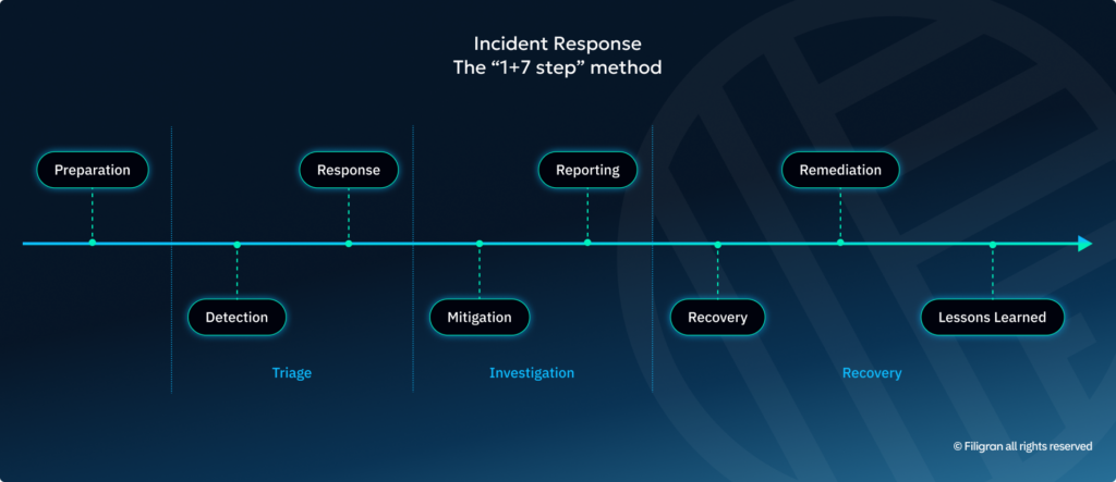 The "1+7 step" method for Incident Response