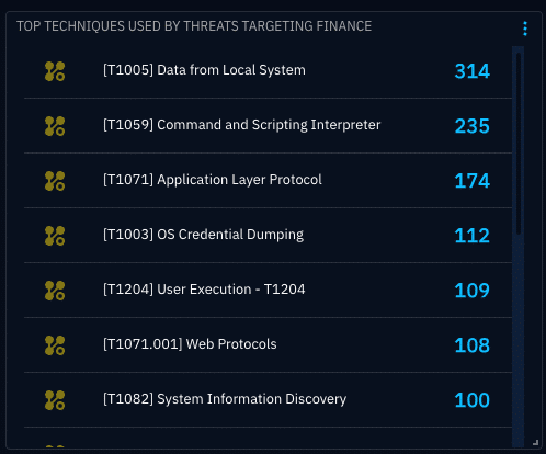 These are the techniques Actors targeting the finance sector have been using recently