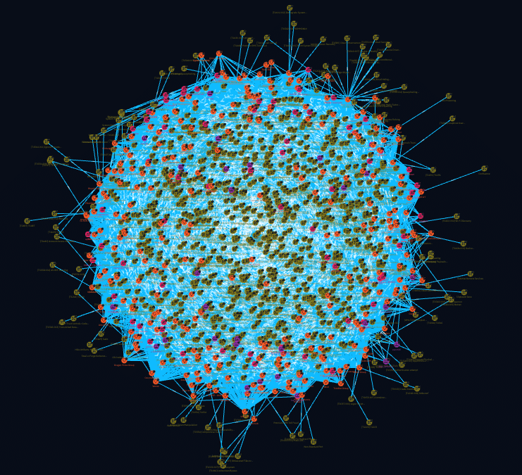 Just because you can, doesn’t mean you should; a graph of Actors and their TTPs recently targeting the Finance Sector