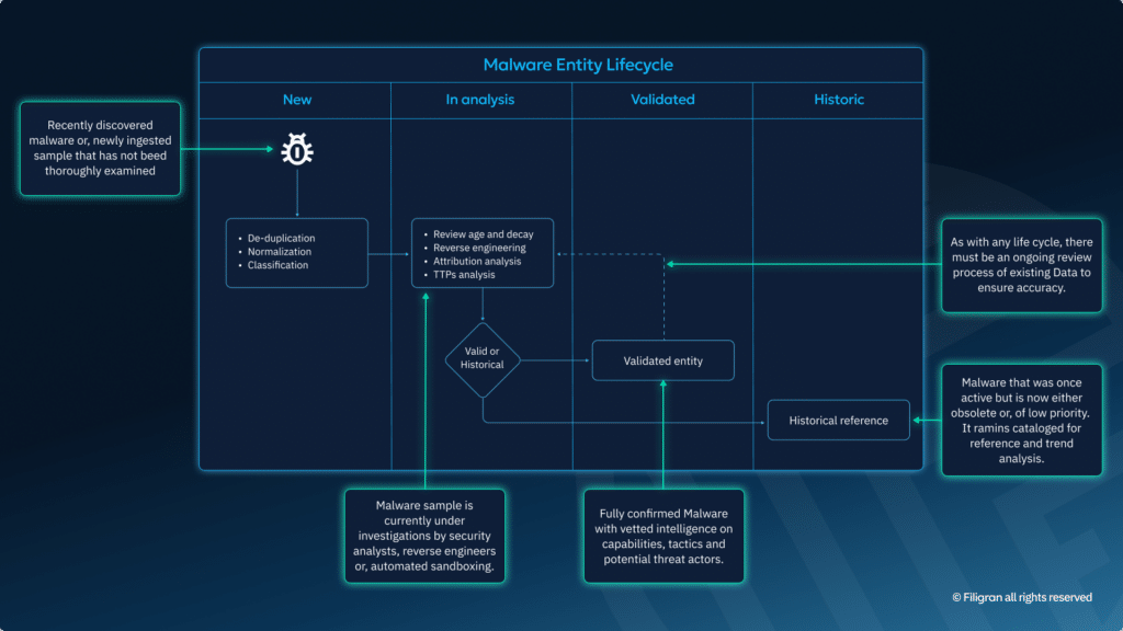 Malware entity lifecycle