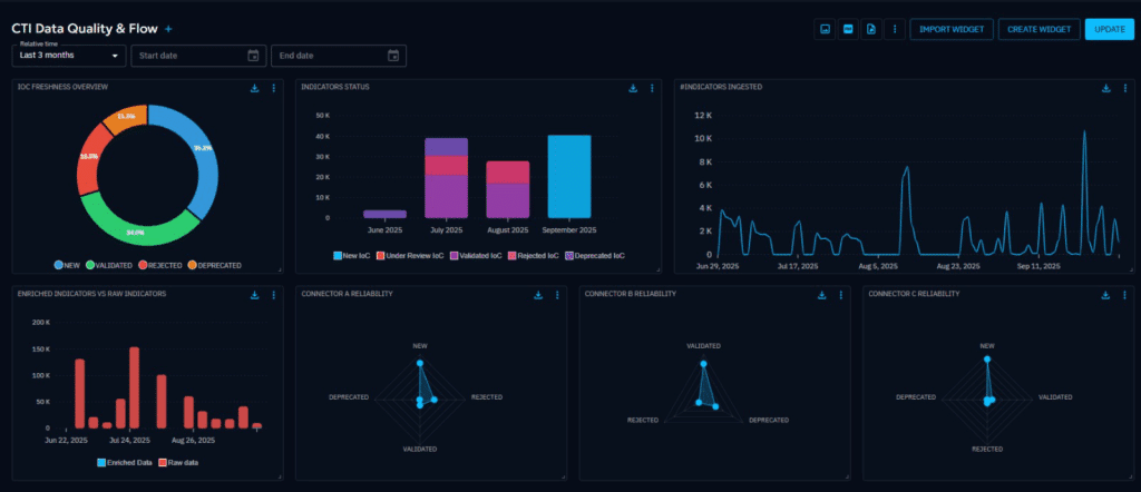 CTI Data Quality & Flow dashboard in OpenCTI, tracking freshness, enrichment, and reliability to keep intelligence actionable