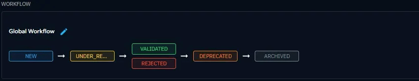 Entity-specific workflows (indicators, reports, malwares…) bring lifecycle management to life - classifying, tracking, and retiring data in a structured way.
