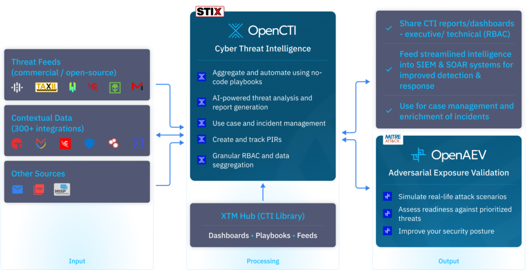 Filigran’s Role in CTEM: Context In, Evidence Out